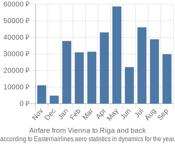 Airfare from Vienna to Riga prices