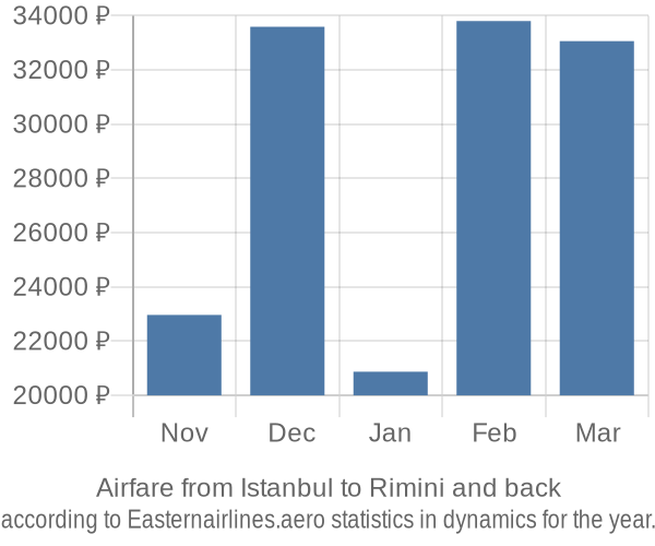 Airfare from Istanbul to Rimini prices