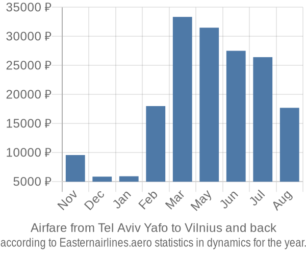 Airfare from Tel Aviv Yafo to Vilnius prices