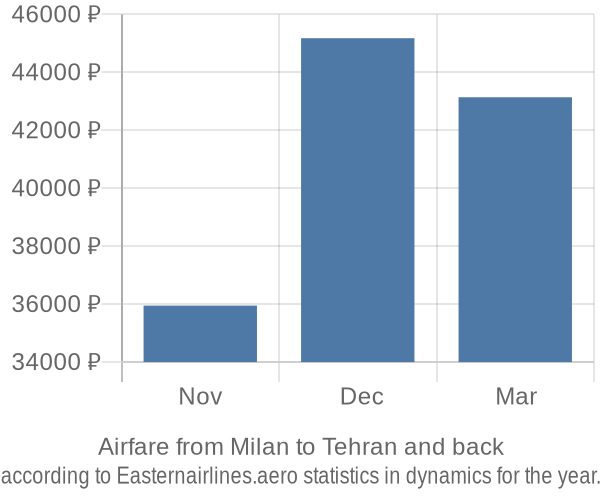 Airfare from Milan to Tehran prices