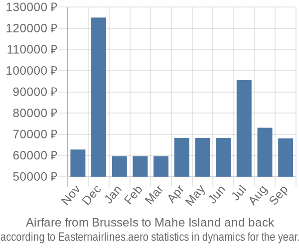 Airfare from Brussels to Mahe Island prices