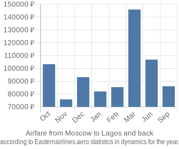 Airfare from Moscow to Lagos prices