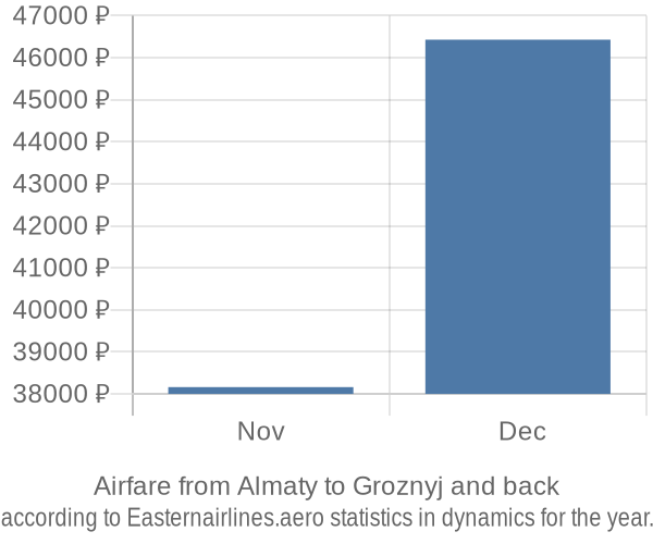 Airfare from Almaty to Groznyj prices