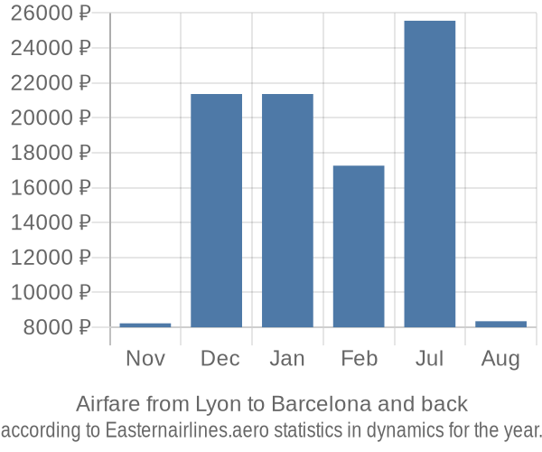 Airfare from Lyon to Barcelona prices