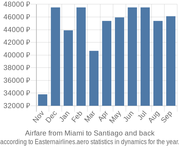 Airfare from Miami to Santiago prices