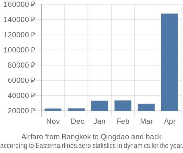 Airfare from Bangkok to Qingdao prices