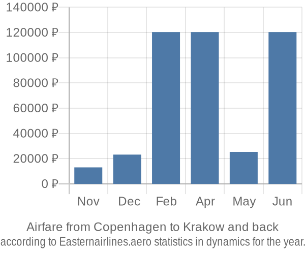 Airfare from Copenhagen to Krakow prices