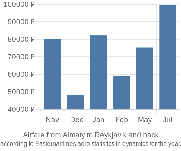 Airfare from Almaty to Reykjavik prices