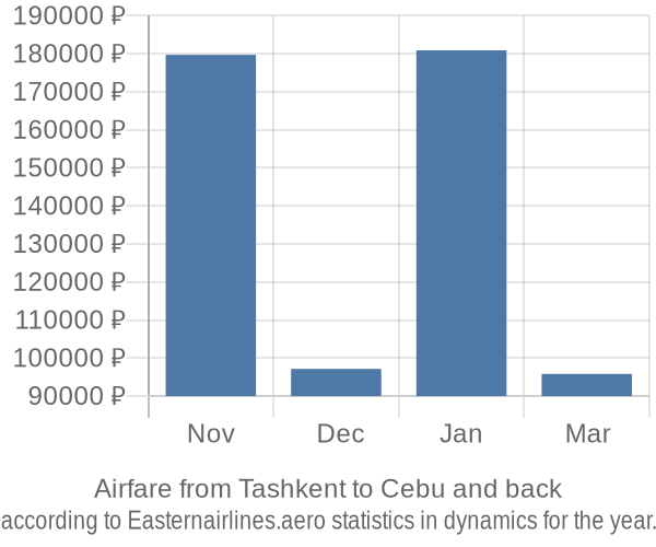 Airfare from Tashkent to Cebu prices