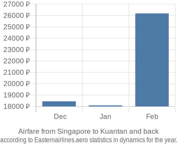 Airfare from Singapore to Kuantan prices