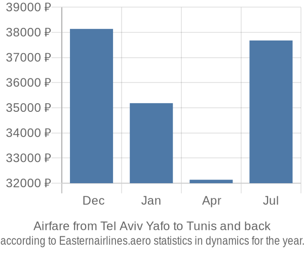 Airfare from Tel Aviv Yafo to Tunis prices