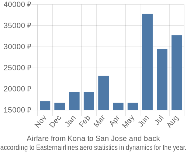 Airfare from Kona to San Jose prices
