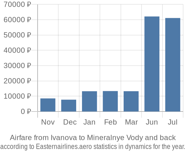 Airfare from Ivanova to Mineralnye Vody prices