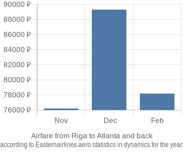 Airfare from Riga to Atlanta prices