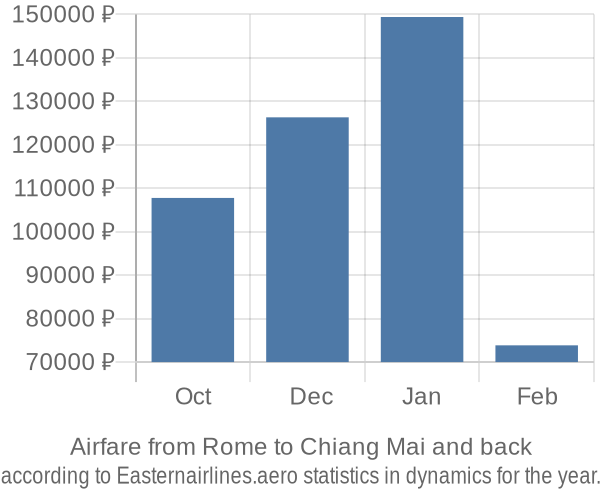 Airfare from Rome to Chiang Mai prices