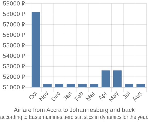 Airfare from Accra to Johannesburg prices