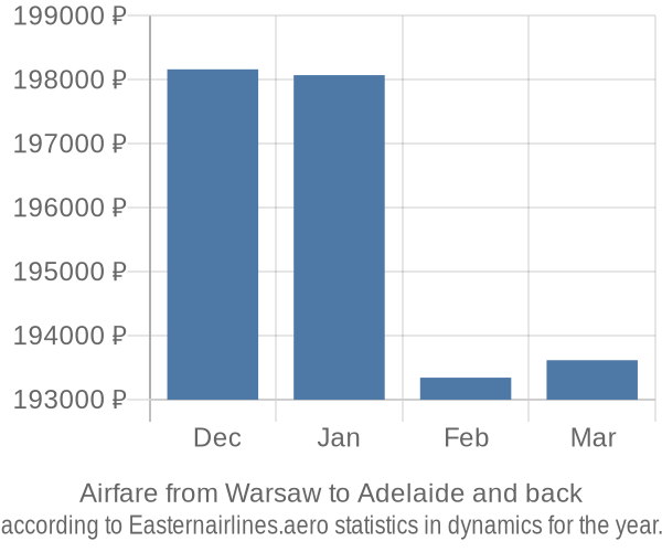 Airfare from Warsaw to Adelaide prices