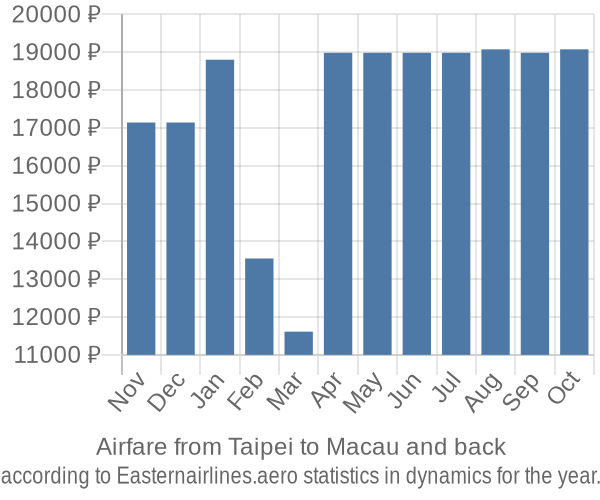 Airfare from Taipei to Macau prices