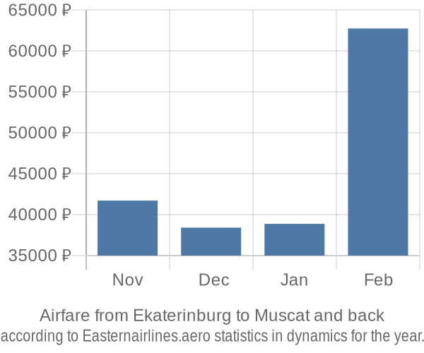 Airfare from Ekaterinburg to Muscat prices