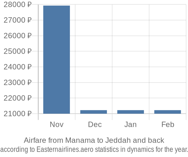 Airfare from Manama to Jeddah prices