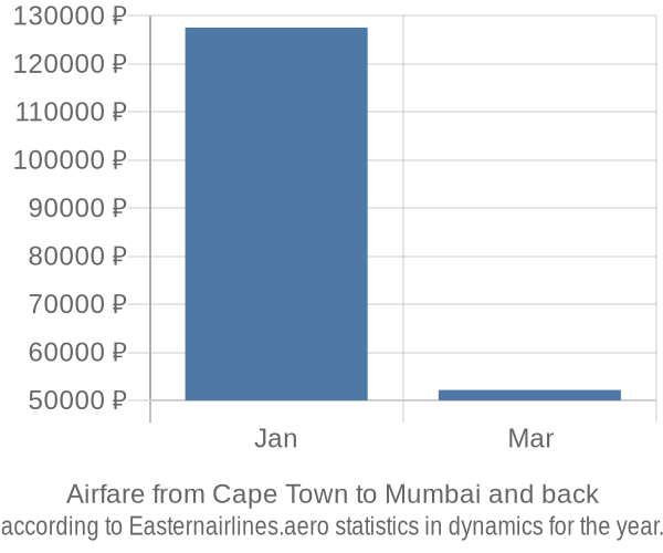 Airfare from Cape Town to Mumbai prices