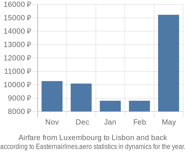 Airfare from Luxembourg to Lisbon prices