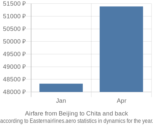 Airfare from Beijing to Chita prices