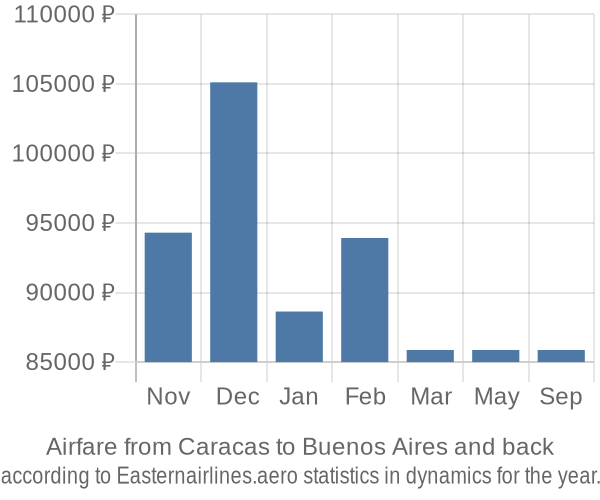 Airfare from Caracas to Buenos Aires prices