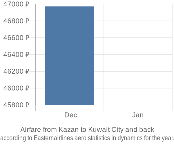 Airfare from Kazan to Kuwait City prices