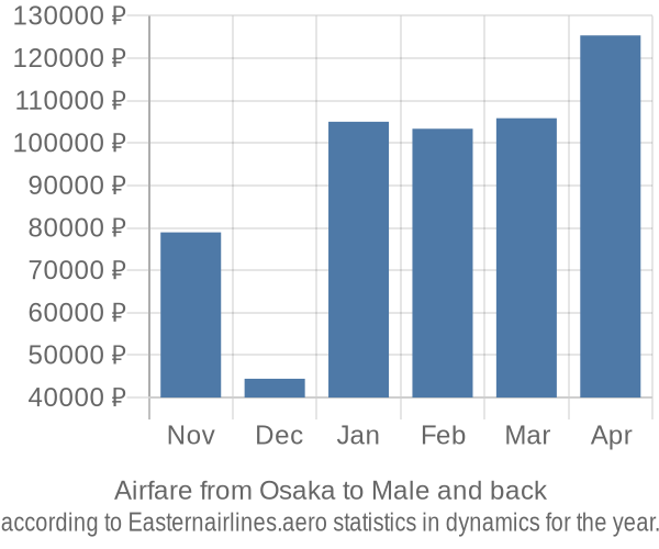 Airfare from Osaka to Male prices