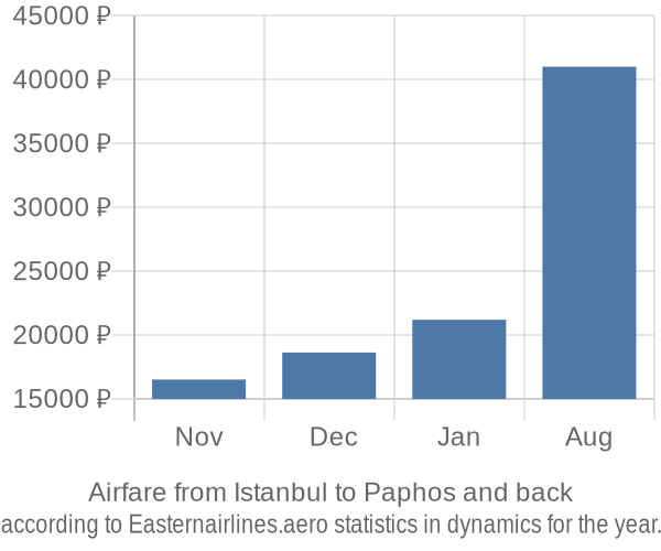 Airfare from Istanbul to Paphos prices