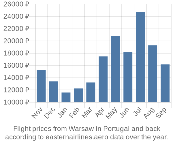 Prices for flights from Warsaw in  by month