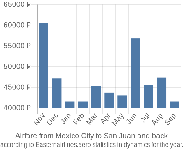 Airfare from Mexico City to San Juan prices