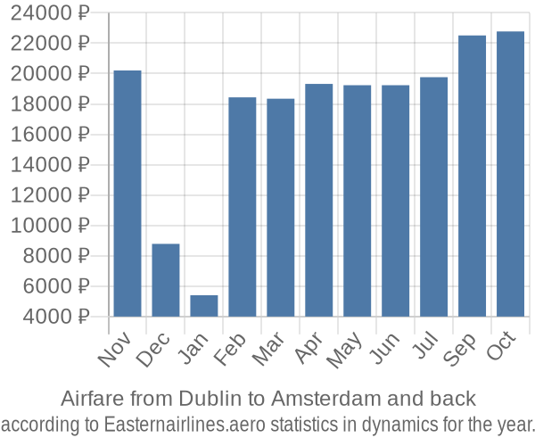 Airfare from Dublin to Amsterdam prices