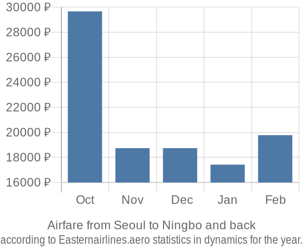 Airfare from Seoul to Ningbo prices