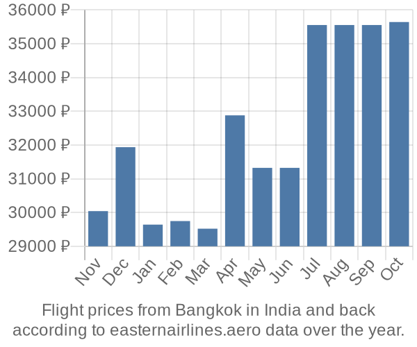 Prices for flights from Bangkok in  by month
