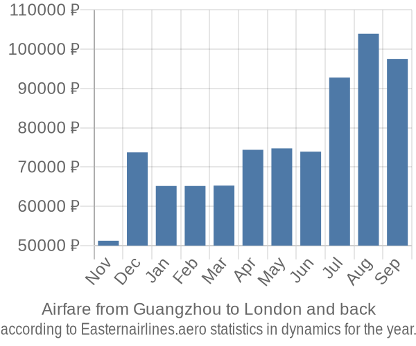 Airfare from Guangzhou to London prices