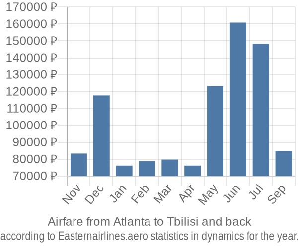 Airfare from Atlanta to Tbilisi prices