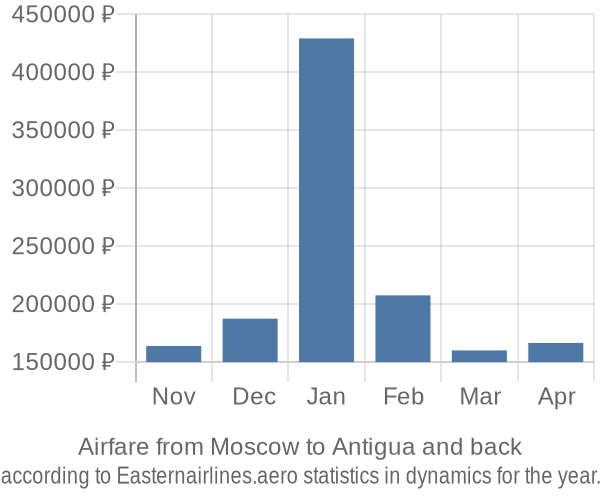 Airfare from Moscow to Antigua prices