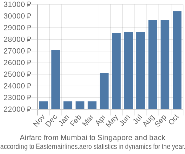 Airfare from Mumbai to Singapore prices
