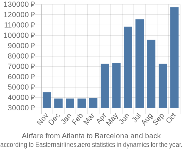 Airfare from Atlanta to Barcelona prices