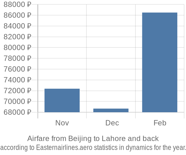 Airfare from Beijing to Lahore prices