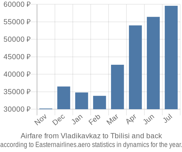 Airfare from Vladikavkaz to Tbilisi prices