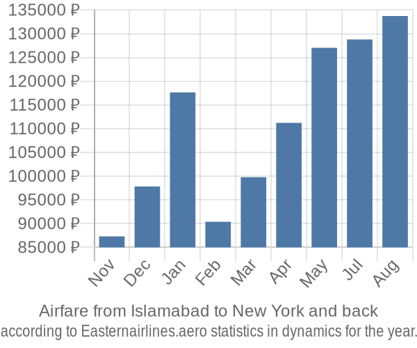 Airfare from Islamabad to New York prices