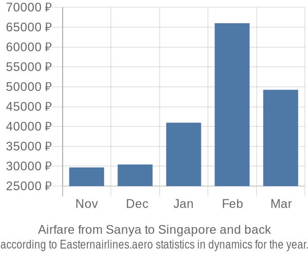 Airfare from Sanya to Singapore prices