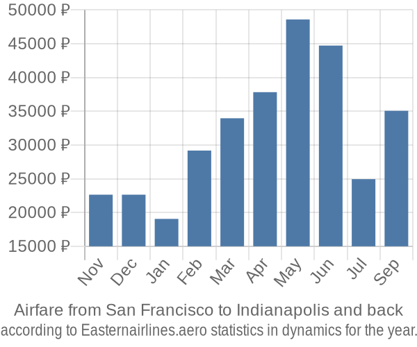 Airfare from San Francisco to Indianapolis prices