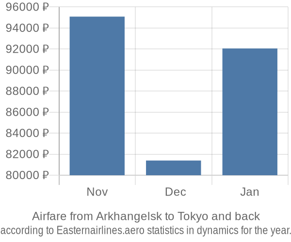 Airfare from Arkhangelsk to Tokyo prices