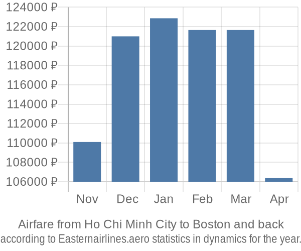 Airfare from Ho Chi Minh City to Boston prices