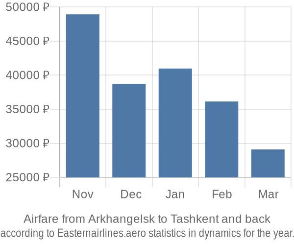 Airfare from Arkhangelsk to Tashkent prices