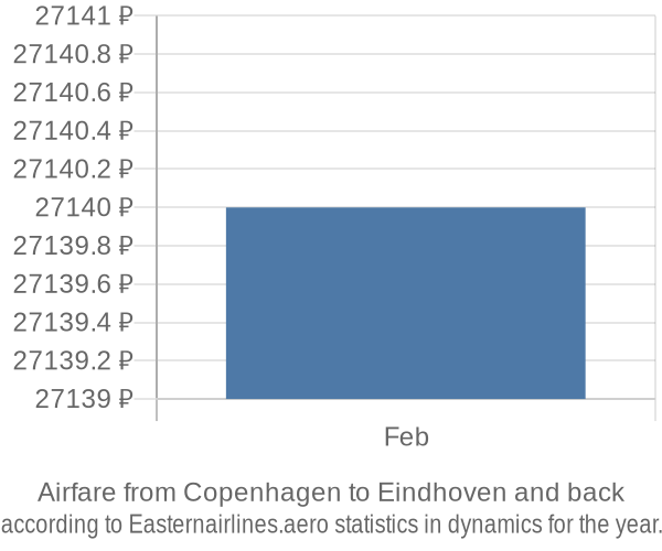 Airfare from Copenhagen to Eindhoven prices